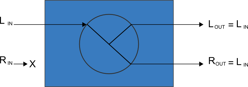 Diagram depicting a single audio input being duplicated on both left and right outputs.
