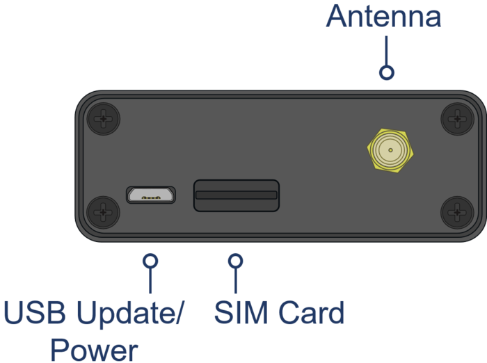 Drawing of the NTRIP Modem - top view with labels for the antenna connector, USB Update/Power and the SIM card enclosure.