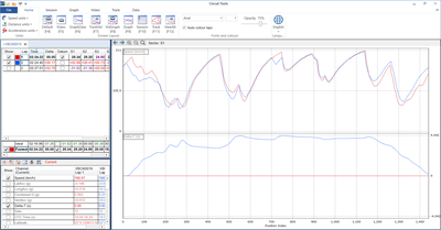 Circuit Tools with open .vbo file displaying performance parameters and graphs.
