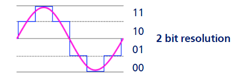 Quantisation applied_2-bit