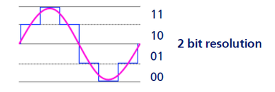 Quantisation applied_2-bit