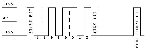 RS232-style serial communication waveform showing voltage levels, start bits, data bits, and stop bits.