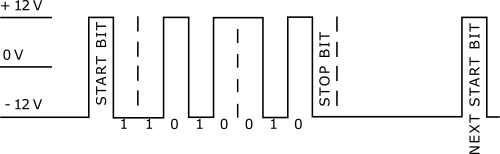 Readable RS232 data