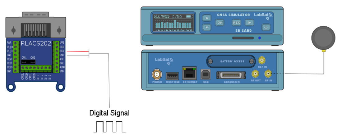 LabSat 3 digital signal recording setup using the RLACS202 interface and GNSS antenna input.