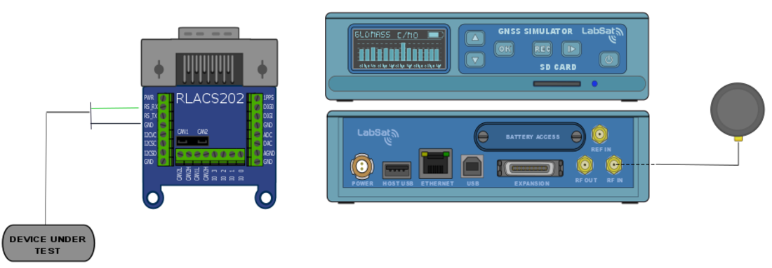 LabSat 3 RS232 recording setup using the RLACS202 interface and GNSS antenna input.