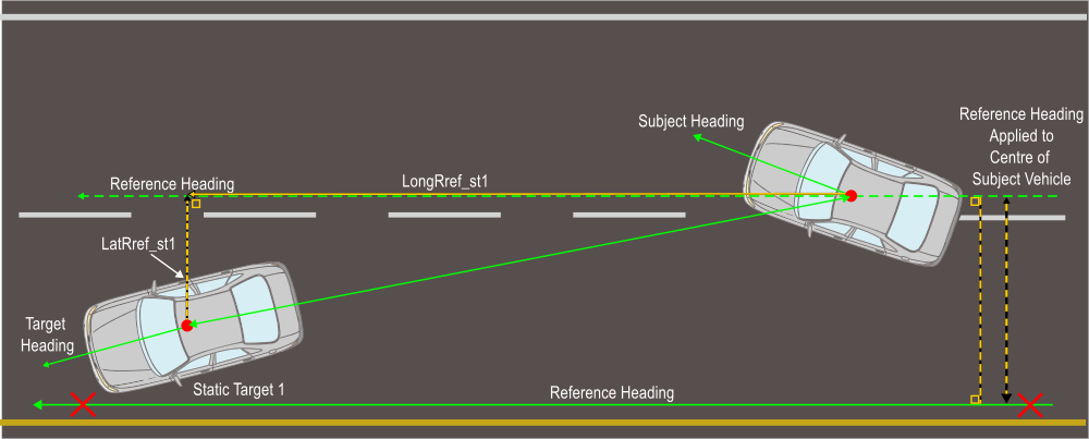 Diagram showing Ref channels as lines between the Subject Vehicle and Static Target 1 vehicle.