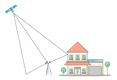 Reflected signals to antenna