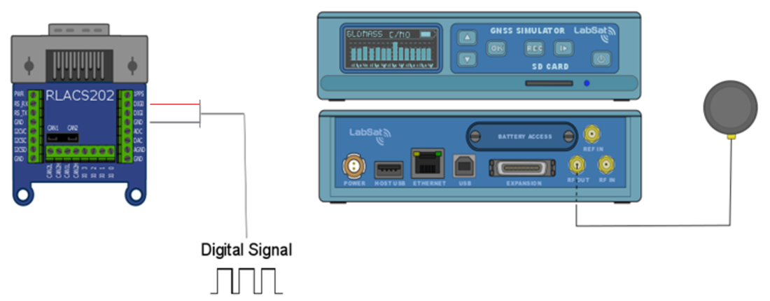 LabSat 3 digital signal replay setup using the RLACS202 interface and RF signal output.