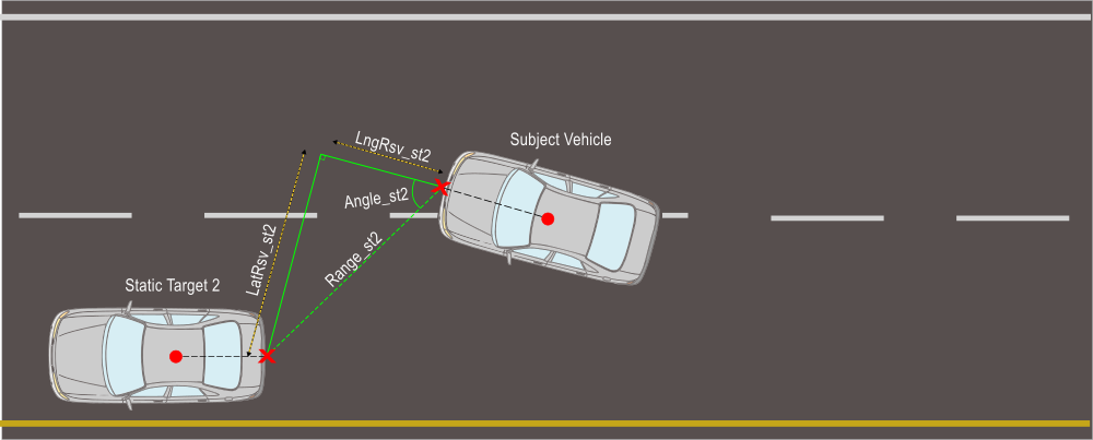 Diagram showing the channels as lines between the Subject Vehicle and Static Target 2 vehicle. 