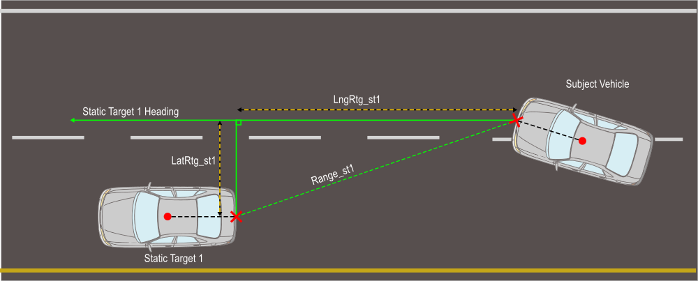 Diagram showing the Rtg distances between the nearest vehicle points of the Subject Vehicle and Static Target 1, measured at right angles to the target vehicle's heading.