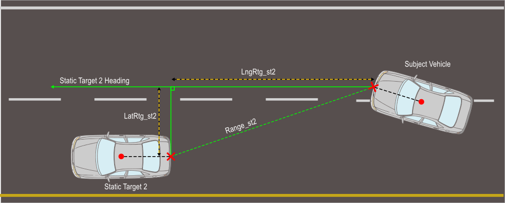 Diagram showing the Rtg distances between the nearest vehicle points of the Subject Vehicle and Static Target 2, measured at right angles to the target vehicle's heading.