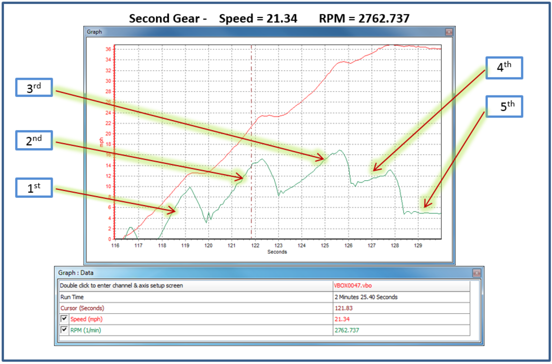 Screenshot of an example data file in Performance Tools with labelled arrows for where to place the marker and the data values to make note of for First Gear.