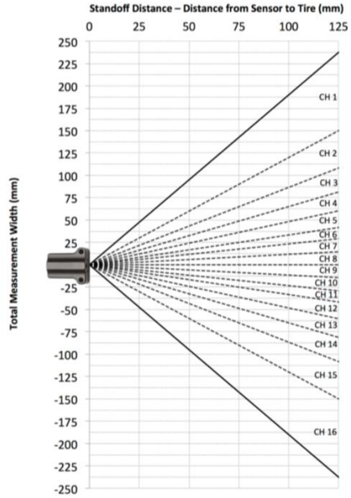 TTMS Sensor FOV