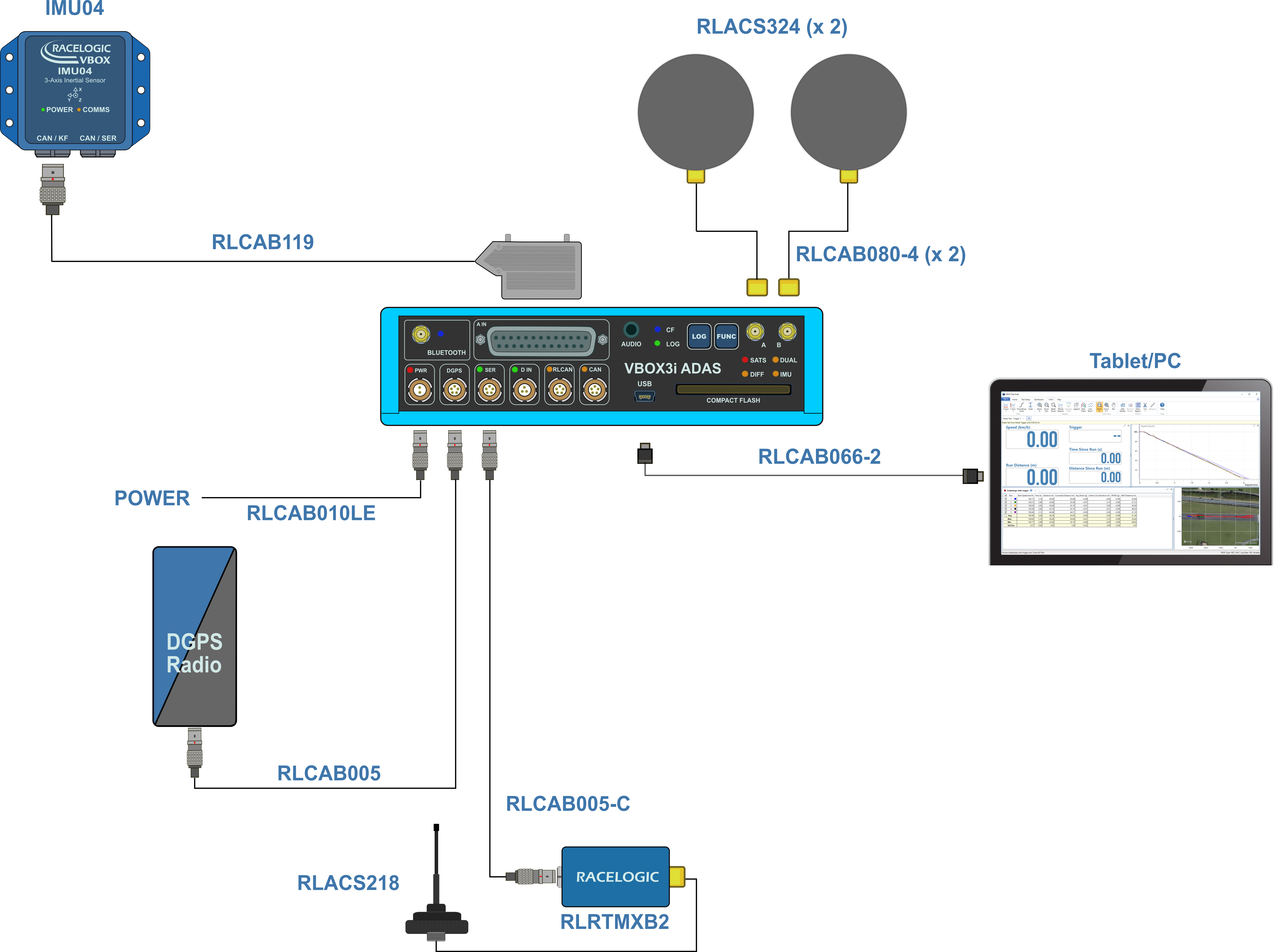 Hardware connection diagram for VBOX 3i ADAS, power, antennas, radios, IMU04 and a tablet.