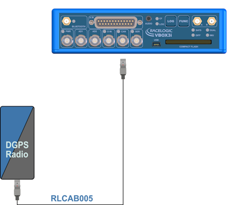 Dual-antenna VBOX 3i unit connected to a DGPS radio with an RLCAB005 cable from the radio to the CAN port on VBOX 3i. 