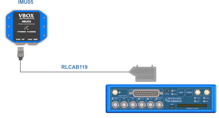 Hardware connections diagram showing IMU05 connected to a dual-antenna VBOX 3i unit with the RLCAB119 cable from the CAN/KF port on the IMU to the A IN port on the VBOX.