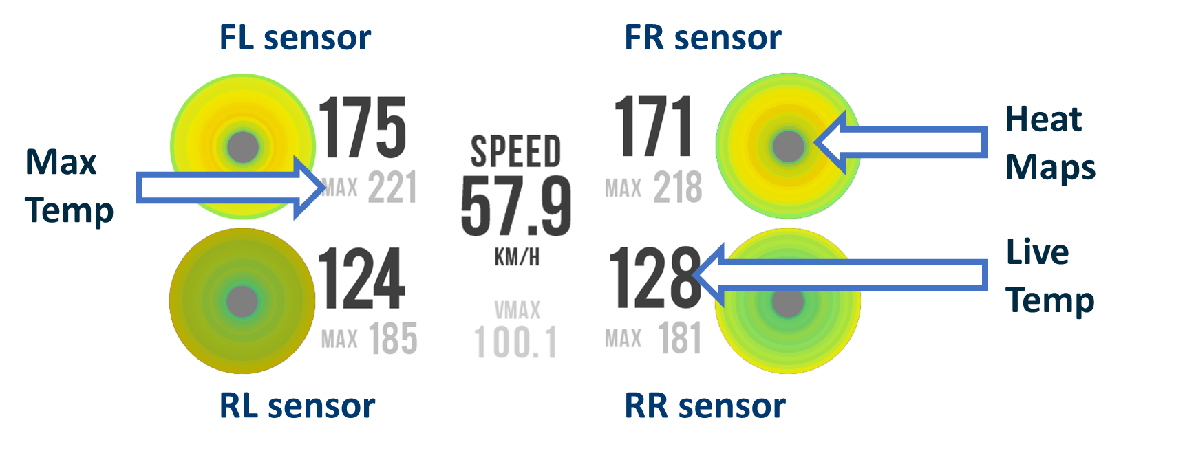 The Sensor Display in the VBOX Touch Brake Temperature App, with arrows indicating the different data available.