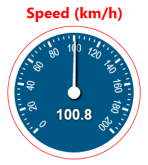 Example of alert on gauge with border and channel name turning red when the alert condition is met. 