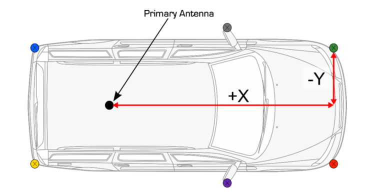 A car with a GNSS antenna on the roof and a diagram over the top showing how to measure the distances for the vehicle points used to create the vehicle overlay in VBOX Test Suite. 