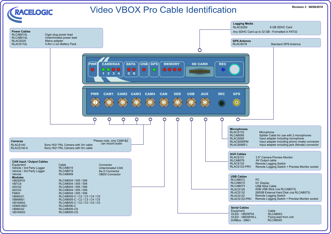Video VBOX Pro Cable Identification diagram.
