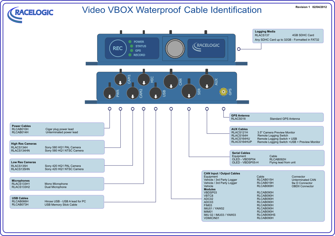 Video VBOX Waterproof Cable Identification diagram.