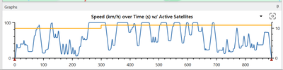 Screenshot of the Graph area showing Speed over Time with Active Satellites.