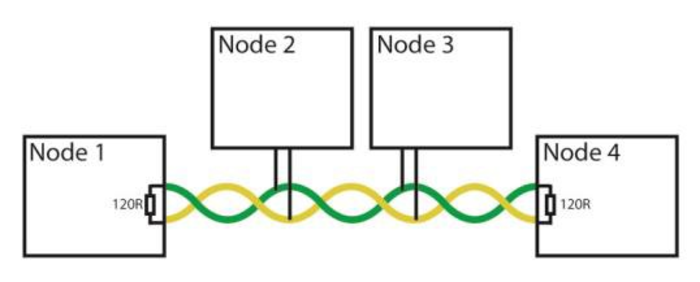 CAN bus network topology showing four connected nodes with 120 Ω termination resistors at each end of the bus.
