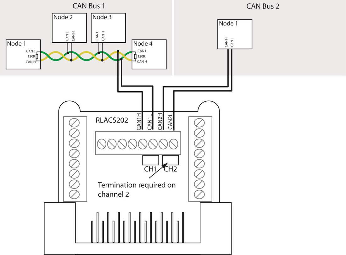 CAN bus wiring example showing the RLACS202 connected to a terminated CAN Bus 1 network and a single-node CAN Bus 2 network requiring internal termination.