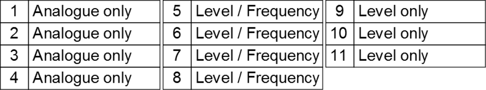 Screenshot of table showing which channels can be setup to convert CAN data to analogue, level or frequency.