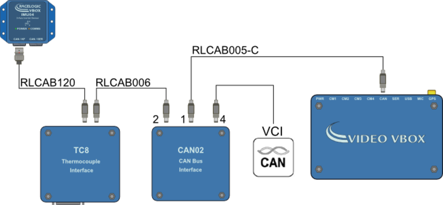 Diagram showing connections between an IMU04, TC8, CAN02 module, vehicle CAN and a Video VBOX. 