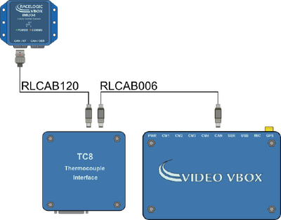 Diagram of the hardware connection for an IMU04, TC8 and Video VBOX. The IMU04 and TC8 are connected using an RLCAB120 connected to the CAN/KF port on the IMU04.
