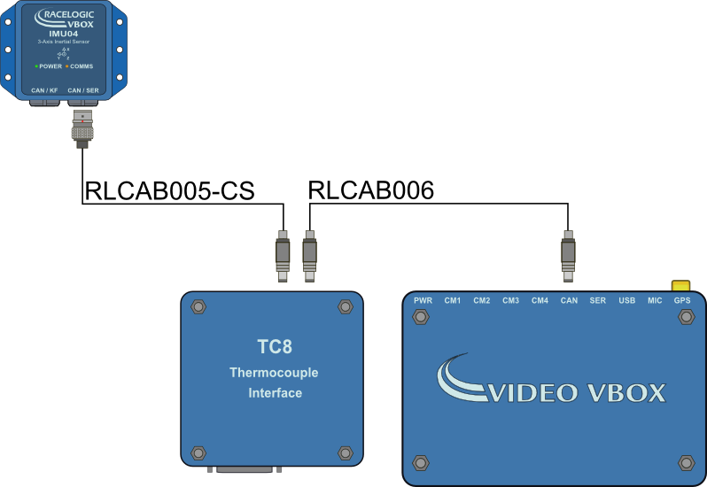 Diagram of the hardware connection for an IMU04, TC8 and Video VBOX. The IMU04 and TC8 are connected using an RLCAB005-CS connected to the CAN/SER port on the IMU04.