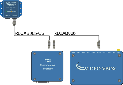 Diagram of the hardware connection for an IMU04, TC8 and Video VBOX. The IMU04 and TC8 are connected using an RLCAB005-CS connected to the CAN/SER port on the IMU04.