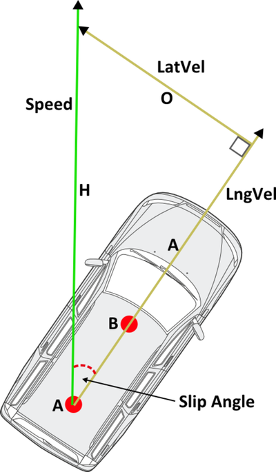 Diagram demonstrating lateral velocity and slip angle.
