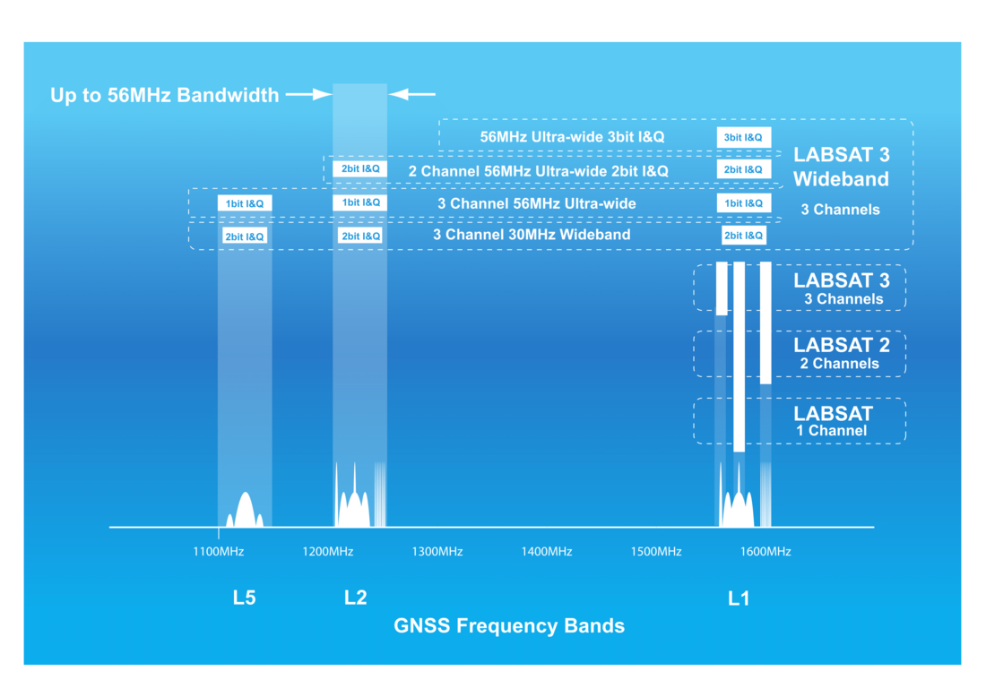 Diagram comparing LABSAT GNSS signal recording bandwidth and channel support across L1, L2, and L5 frequency bands.