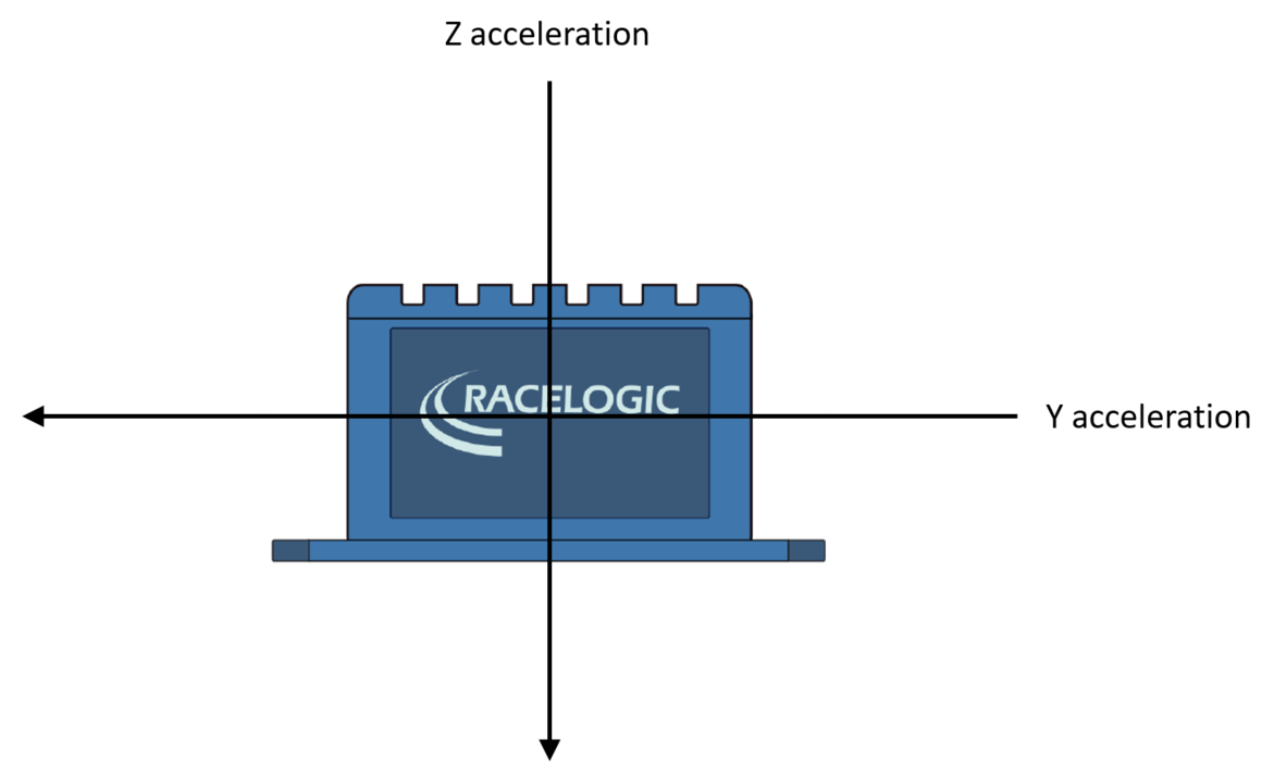 Diagram of an IMU showing the Z acceleration and Y acceleration axes.
