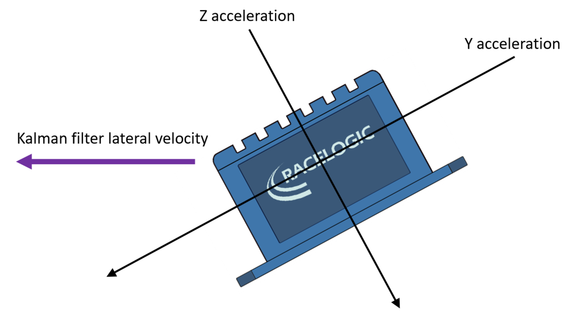 Diagram of an IMU showing the Z acceleration and Y acceleration axes tilted 45° anti-clockwise with the direction of the Kalman Filter lateral velocity.