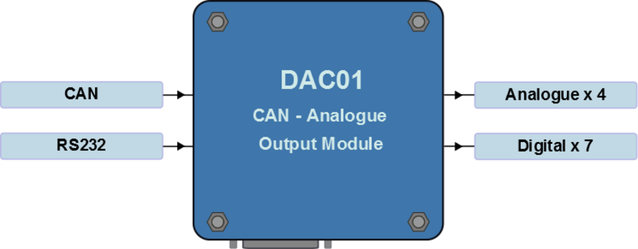 Drawing of the CAN to Analogue Output Module with interface labels.