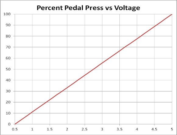 pedal pos