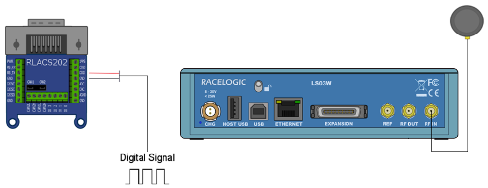 Connection diagram showing an RLACS202 module connected to a Racelogic LS03W unit with a digital signal input and GNSS antenna.