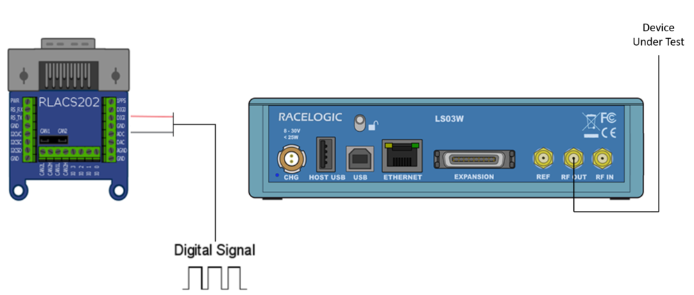 Connection diagram showing an RLACS202 module providing a digital signal connection to a Racelogic LS03W unit and device under test.