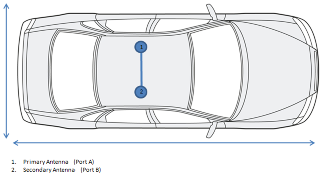 Diagram of placing antennas on a vehicle for Roll Mode operation.