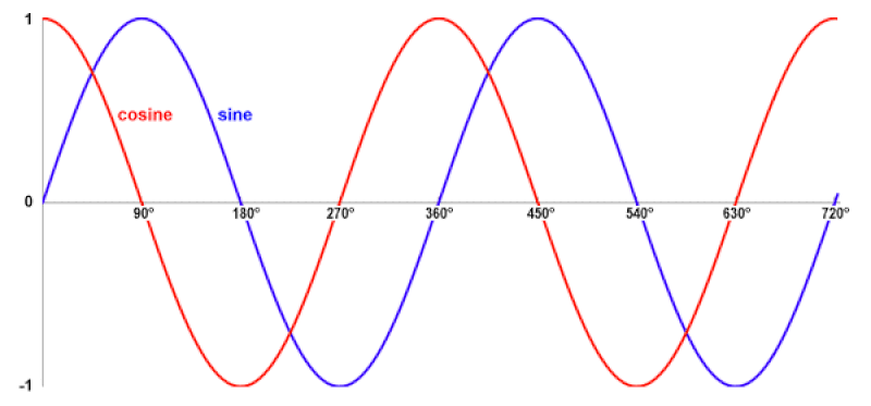 Sine and cosine wave graph showing the phase difference between the two functions across 0° to 720°.