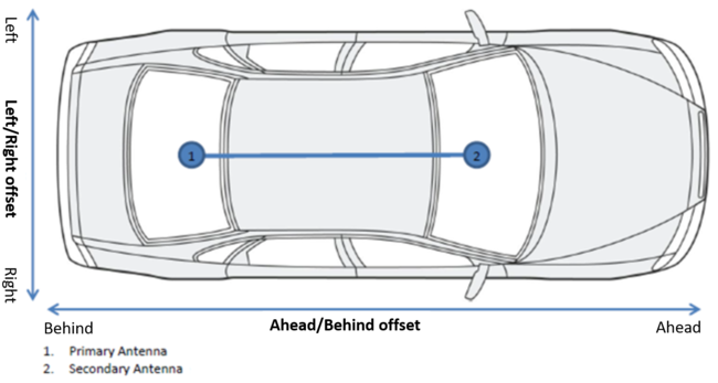 Diagram demonstrating offsets on a vehicle.