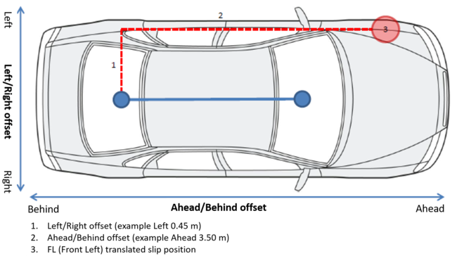 Diagram demonstrating the Left and Ahead offsets on a vehicle.