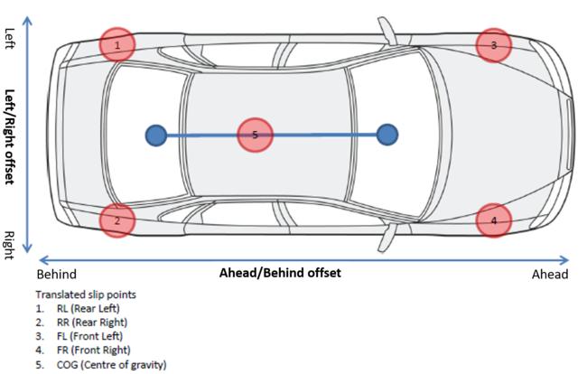 Diagram demonstrating slip points on a vehicle.