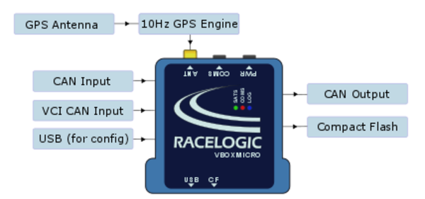 Image of VBOX Micro with labels of the inputs and outputs.