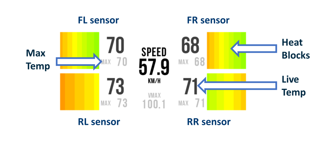 The Sensor Display in the Tyre Temperature App on VBOX Touch, with arrows indicating the available data types.
