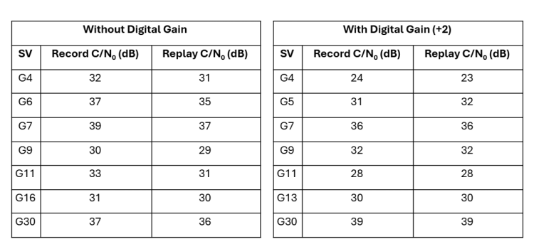 Digital Gain CNo values tables