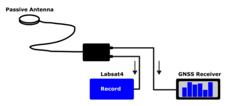 Drawing of an antenna connected to a LabSat 4 and a GNSS receiver.